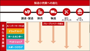 多様な事業図