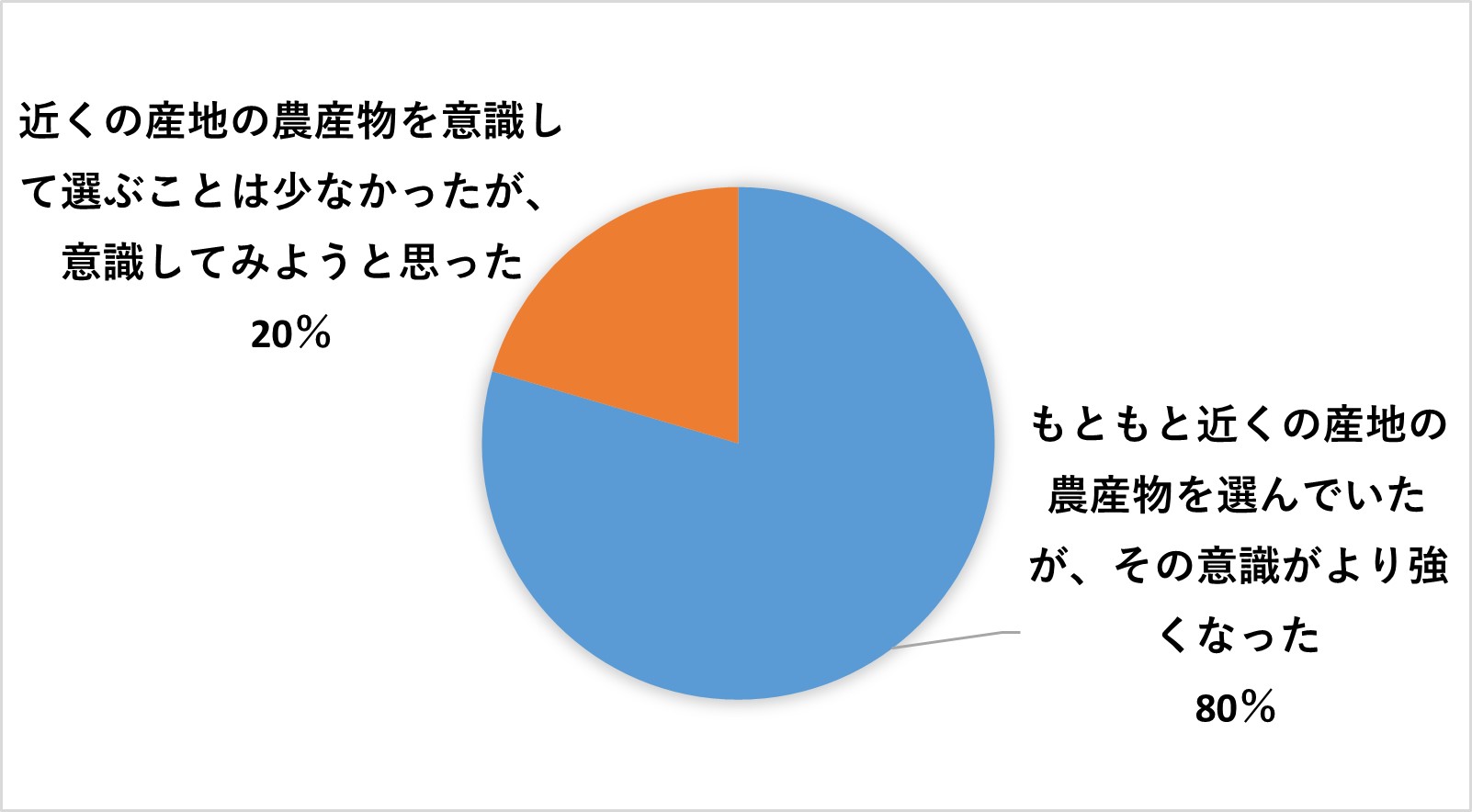 ミニコミを読んで地産地消をしようと思ったか