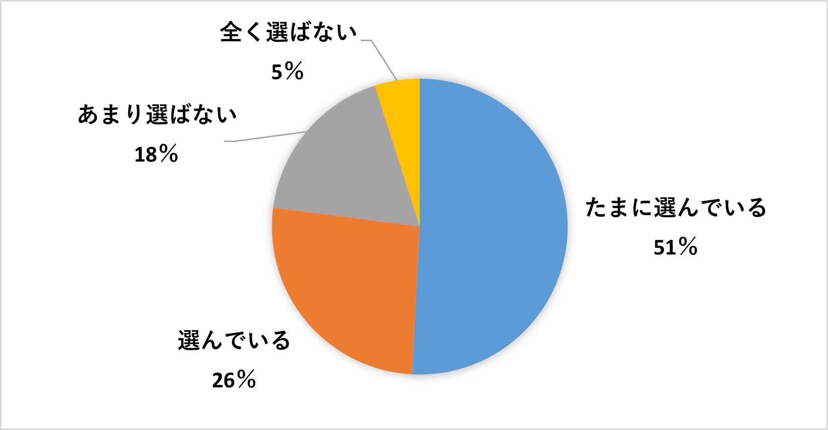 環境に配慮した商品を買うか