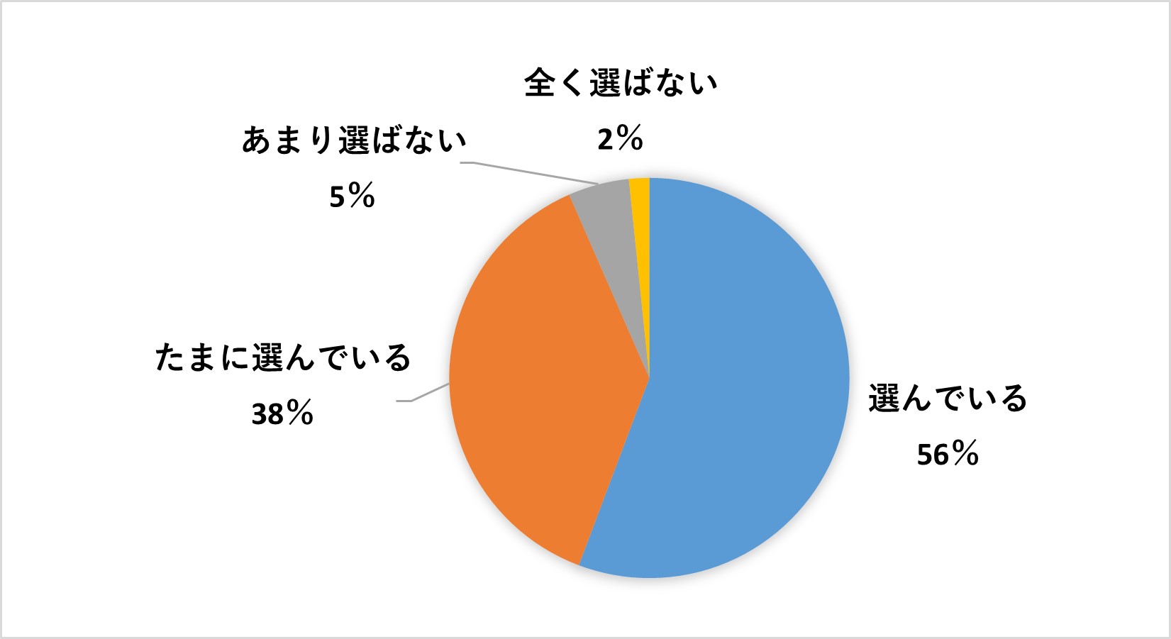 近くの産地のものを買うか
