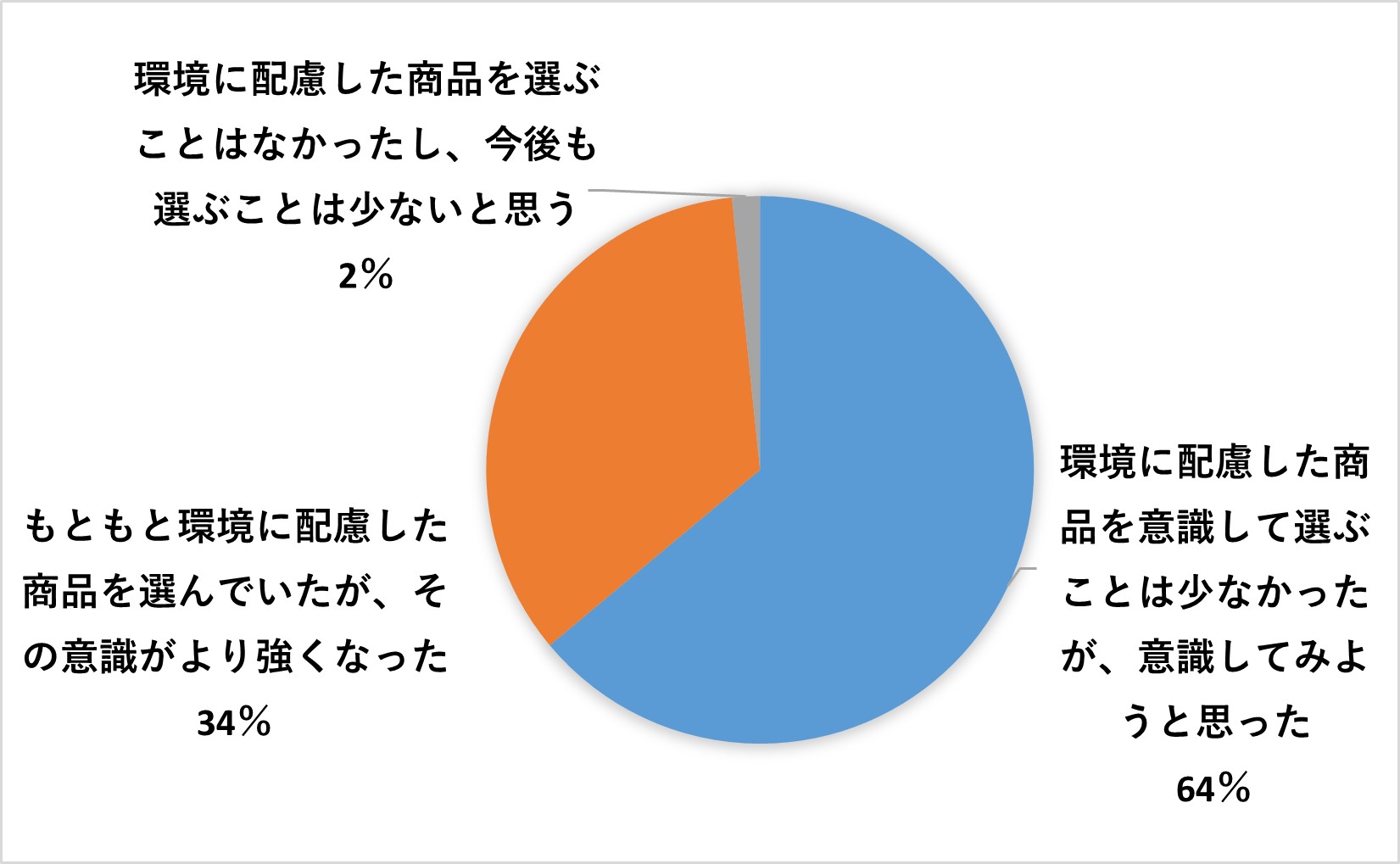 ミニコミを読んで環境に配慮した商品を買おうと思ったか