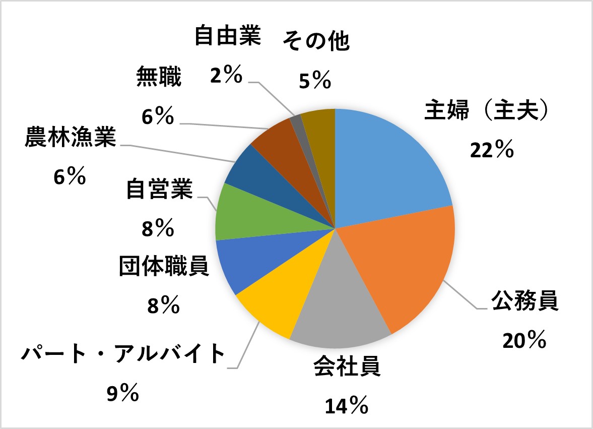 職業
