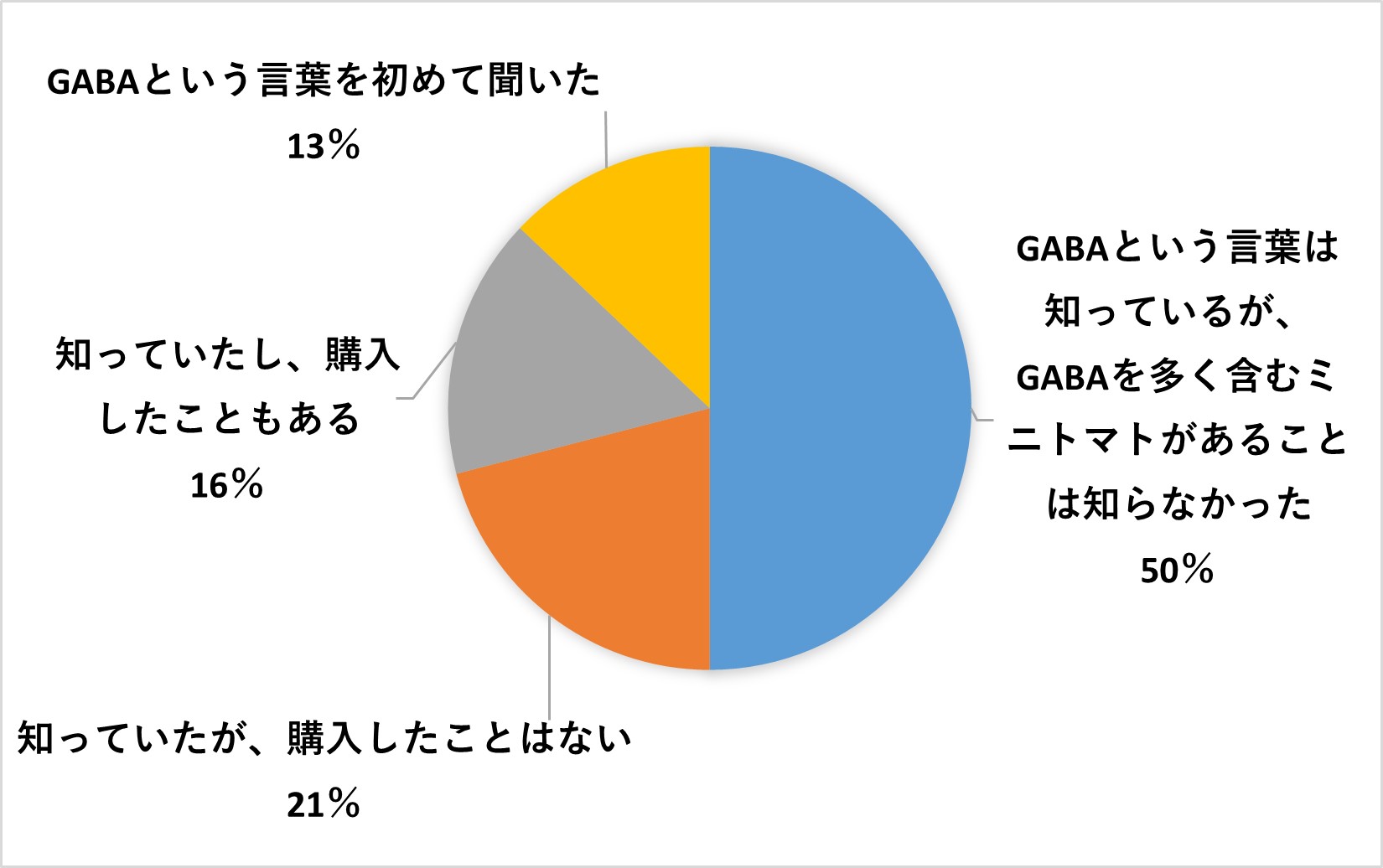 GABAミニトマトの認知度
