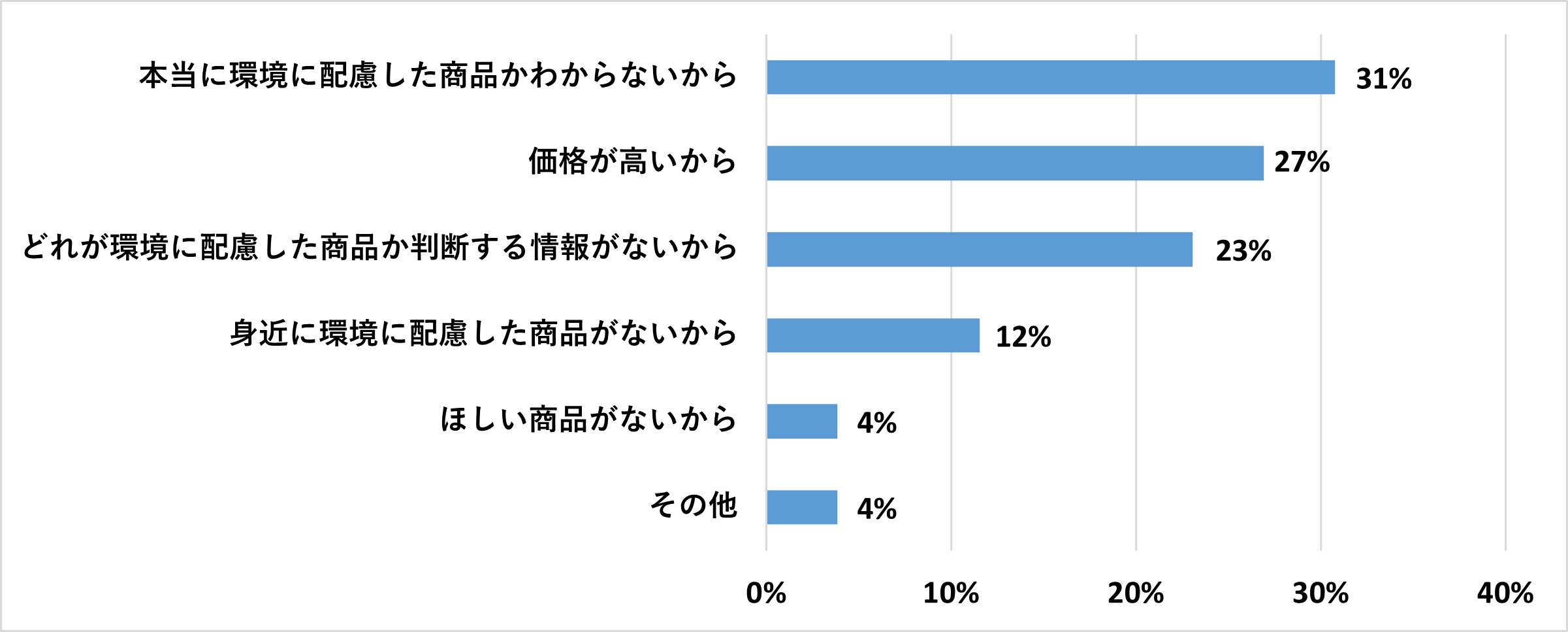 環境に配慮した商品を買わない理由(10%間隔、40％まで)