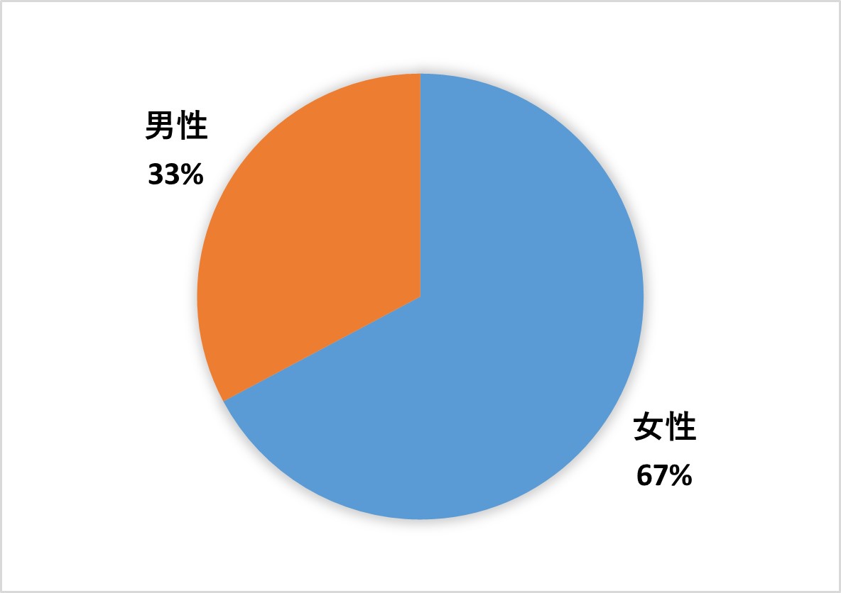 性別