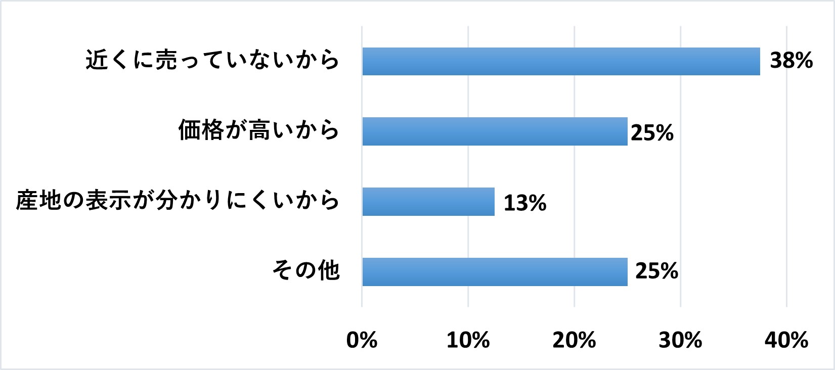近くの産地のものを買わない理由(10間隔、40％まで)