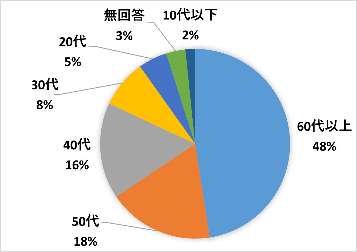 年代