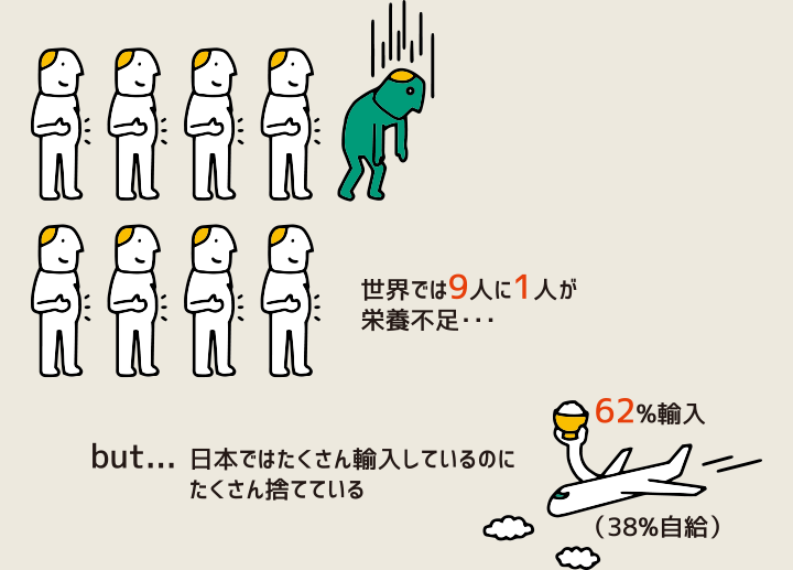 図:世界では9人に1人が栄養不足… but… 日本ではたくさん輸入しているのにたくさん捨てている。62%輸入、38%自給。