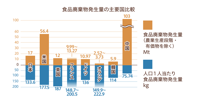グラフ:食品廃棄物発生量の主要国比較 食品廃棄物発生量(農業生産段階・有価物を除く)Mt。人口1人当たり食品廃棄物発生量kg