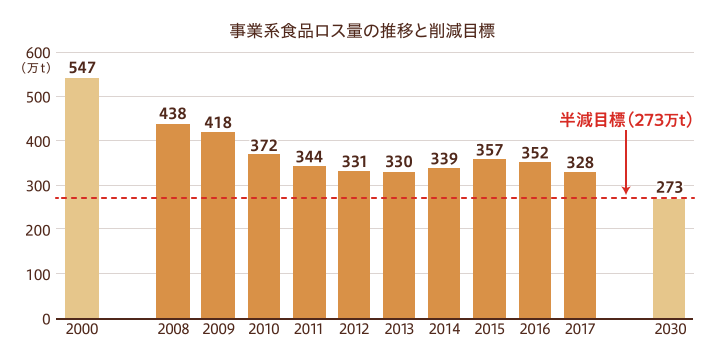 グラフ:事業系食品ロス量の推移と削減目標 半減目標(273万トン)廃棄量は2000年から減少傾向ではあるが、未達。